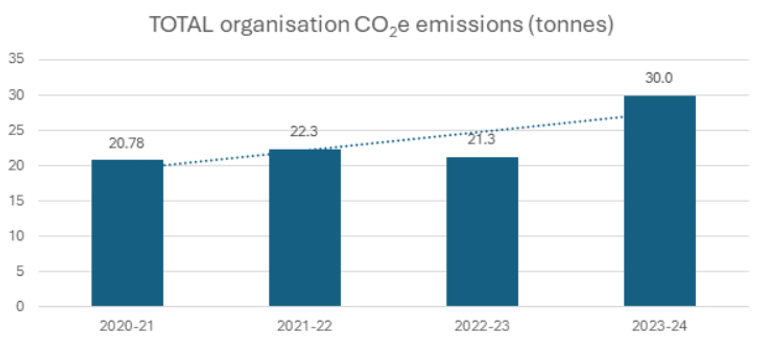 Bar chart showing total CO2 emissions in tonnes