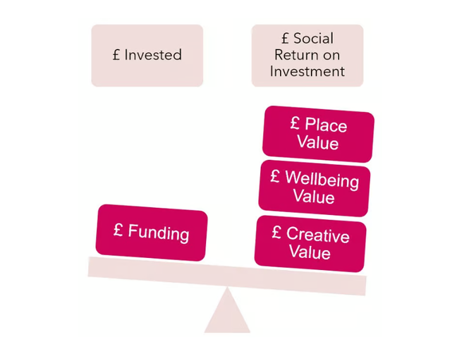 Social Value graphic