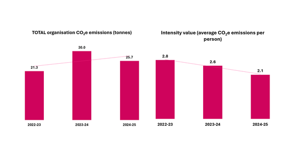 A graph showing Orchestras Live's carbon footprint data over years