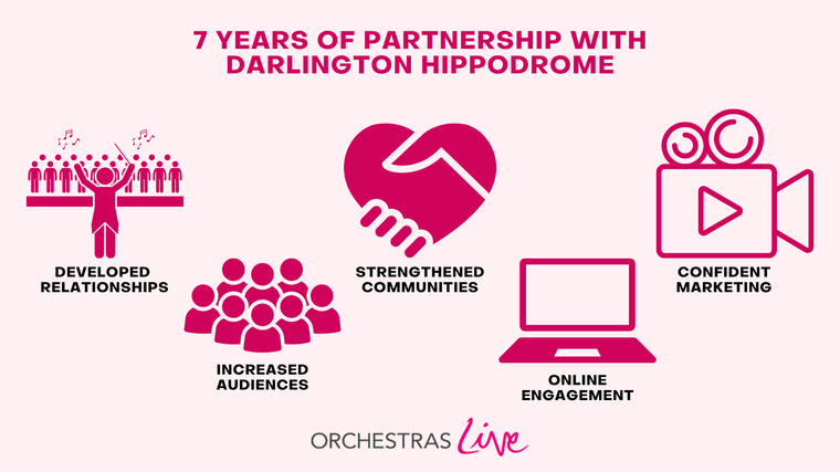 Graphic showing 7 years of partnership with Darlington Hippodrome