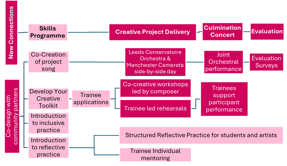 New Connections Graphic